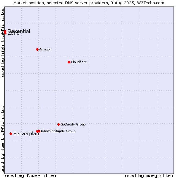 Market position of Serverplan vs. Zoho vs. Flexential