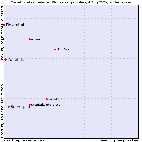 Market position of Serverplan vs. ZoneEdit vs. Flexential