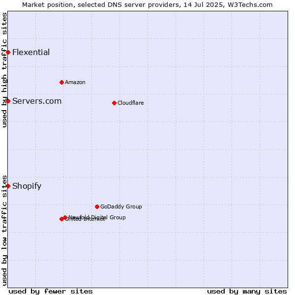 Market position of Shopify vs. Servers.com vs. Flexential