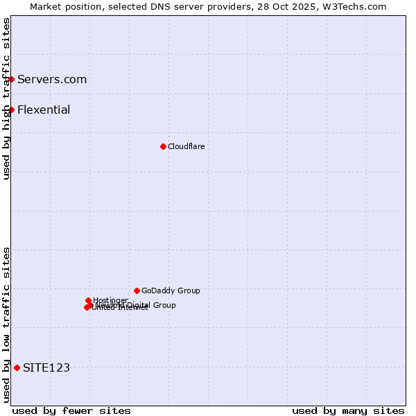 Market position of SITE123 vs. Servers.com vs. Flexential