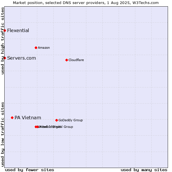 Market position of PA Vietnam vs. Servers.com vs. Flexential