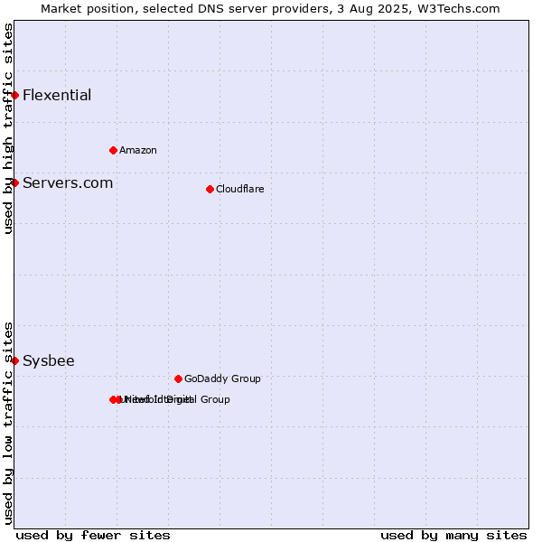 Market position of Servers.com vs. Flexential vs. Sysbee