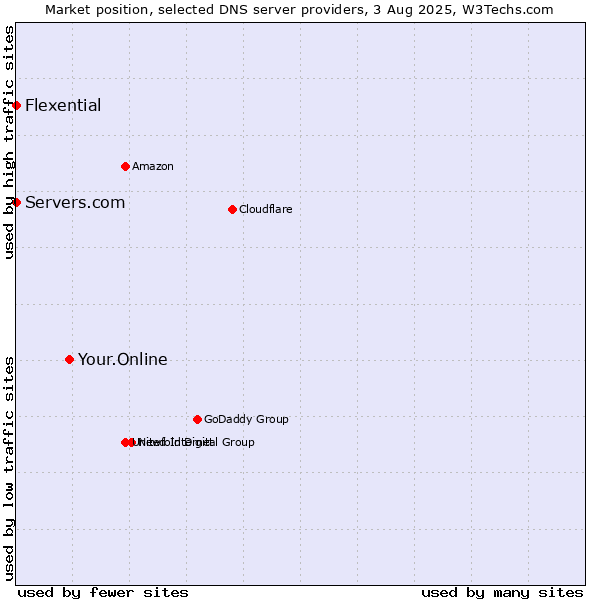 Market position of Your.Online vs. Servers.com vs. Flexential
