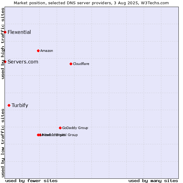 Market position of Turbify vs. Servers.com vs. Flexential