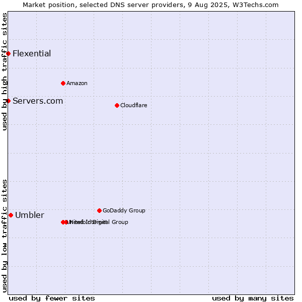 Market position of Umbler vs. Servers.com vs. Flexential