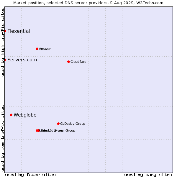 Market position of Webglobe vs. Servers.com vs. Flexential