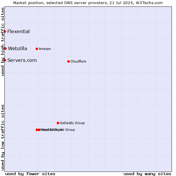 Market position of Webzilla vs. Servers.com vs. Flexential