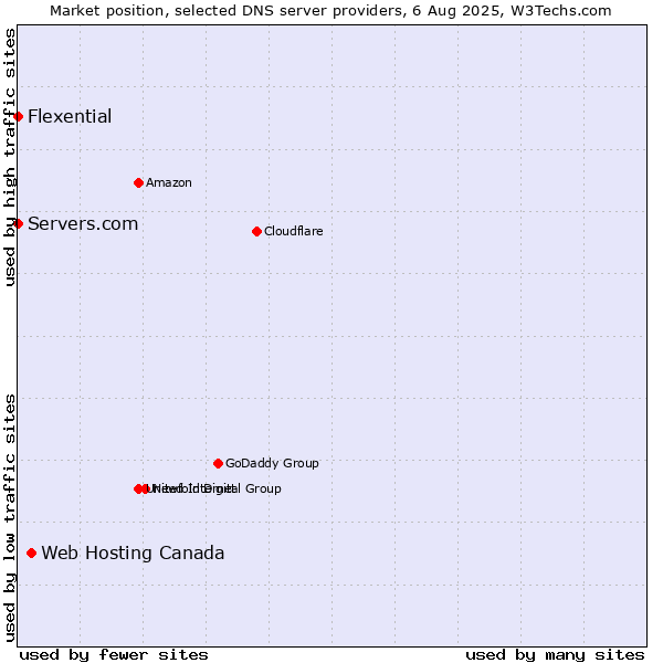 Market position of Web Hosting Canada vs. Servers.com vs. Flexential