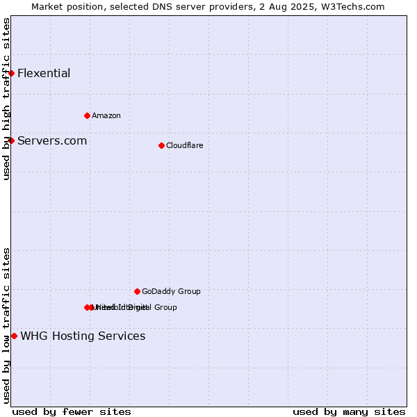 Market position of WHG Hosting Services vs. Servers.com vs. Flexential
