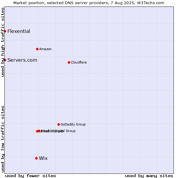 Market position of Wix vs. Servers.com vs. Flexential