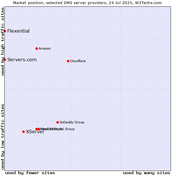 Market position of XServer vs. Servers.com vs. Flexential