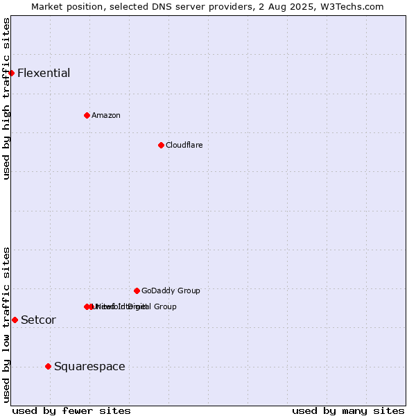 Market position of Squarespace vs. Setcor vs. Flexential