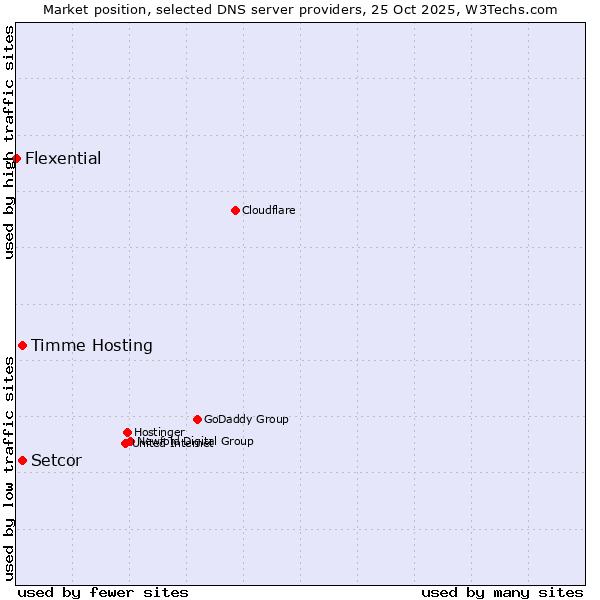 Market position of Timme Hosting vs. Setcor vs. Flexential