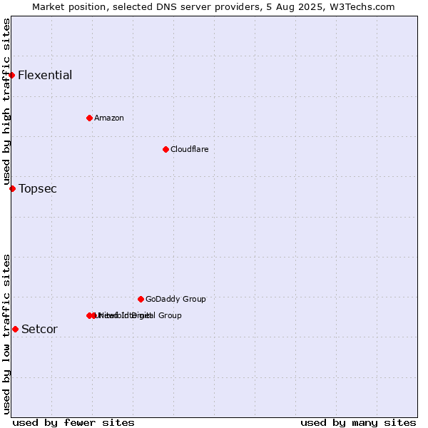 Market position of Setcor vs. Topsec vs. Flexential