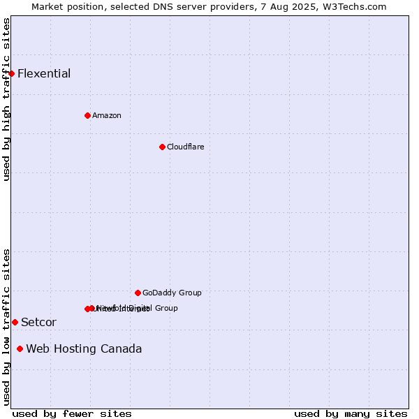 Market position of Web Hosting Canada vs. Setcor vs. Flexential