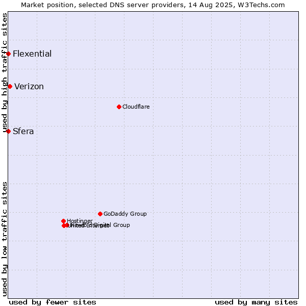Market position of Verizon vs. Sfera vs. Flexential