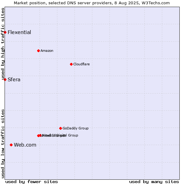 Market position of Web.com vs. Sfera vs. Flexential