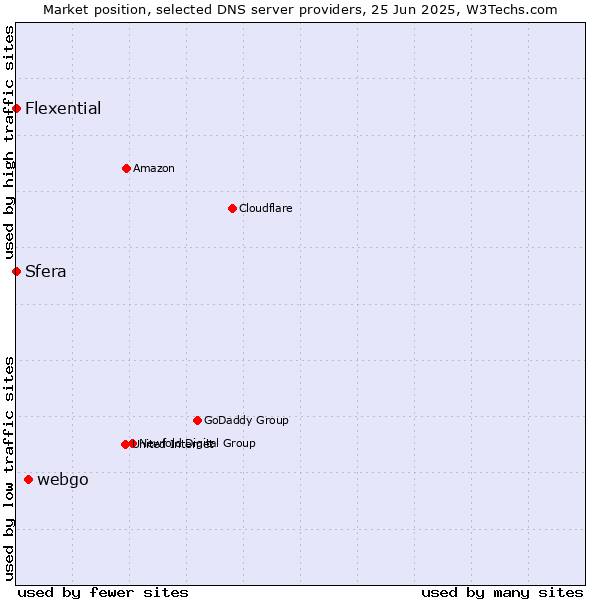 Market position of webgo vs. Sfera vs. Flexential