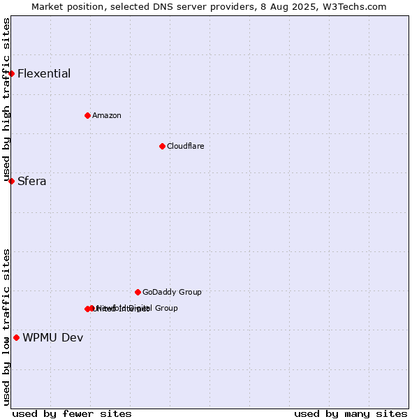 Market position of WPMU Dev vs. Sfera vs. Flexential