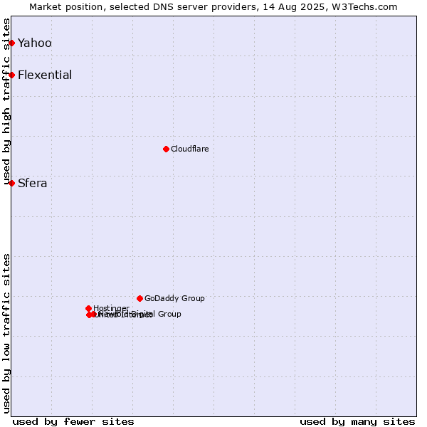 Market position of Yahoo vs. Sfera vs. Flexential