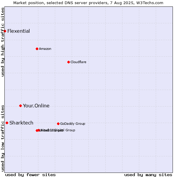 Market position of Your.Online vs. Sharktech vs. Flexential