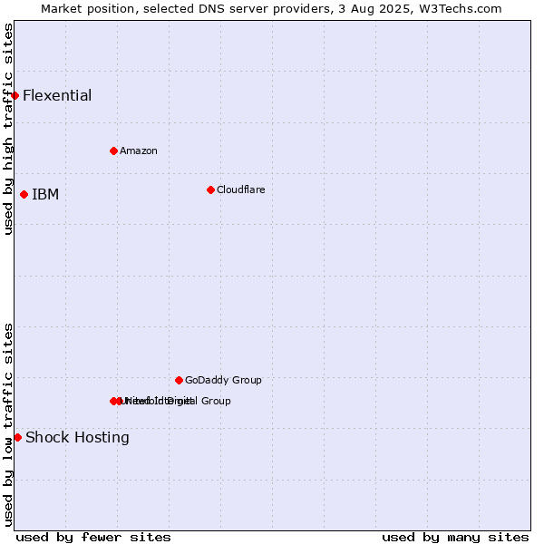 Market position of IBM vs. Shock Hosting vs. Flexential