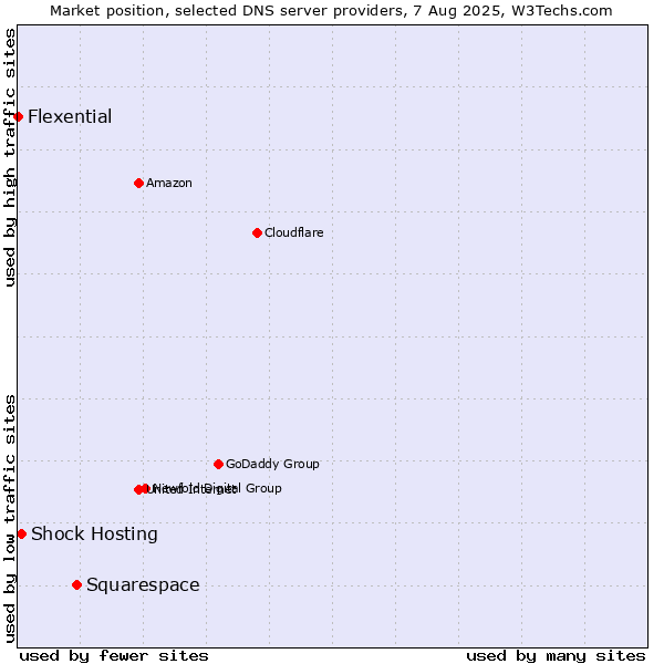 Market position of Squarespace vs. Shock Hosting vs. Flexential