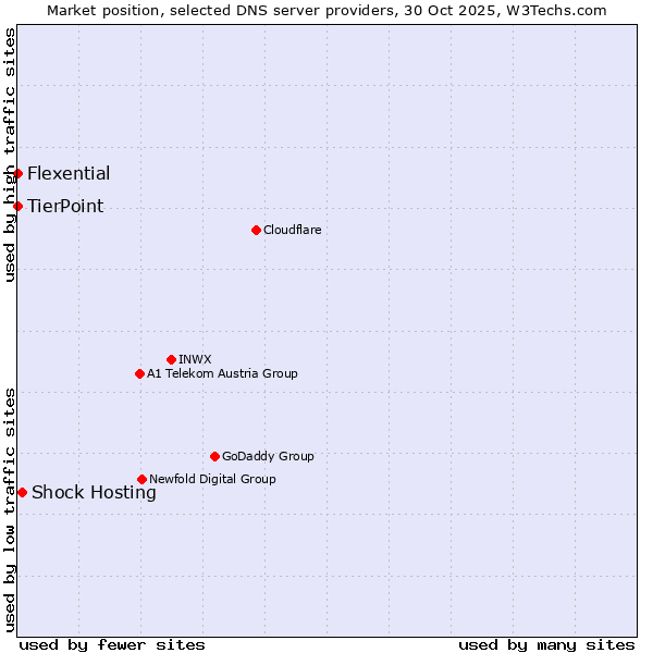 Market position of Shock Hosting vs. TierPoint vs. Flexential