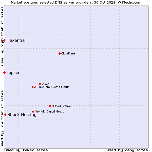 Market position of Shock Hosting vs. Topsec vs. Flexential