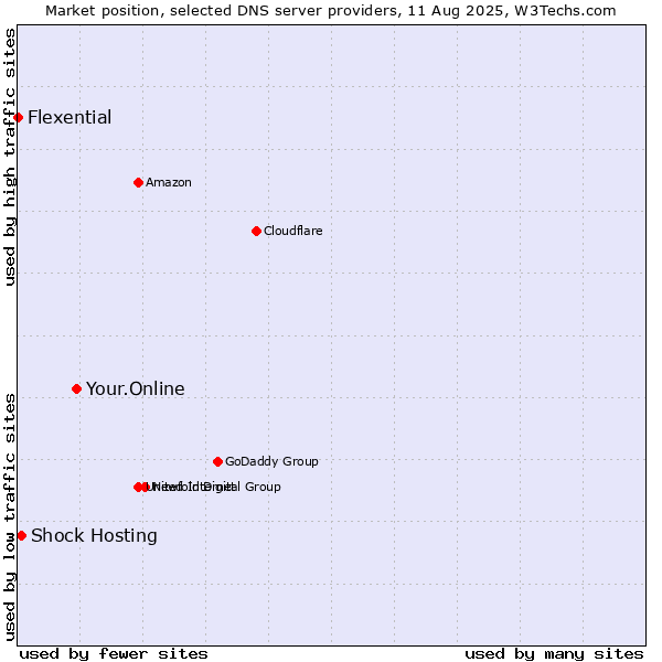 Market position of Your.Online vs. Shock Hosting vs. Flexential