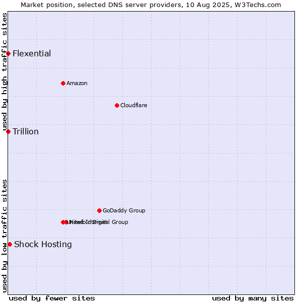 Market position of Shock Hosting vs. Flexential vs. Trillion