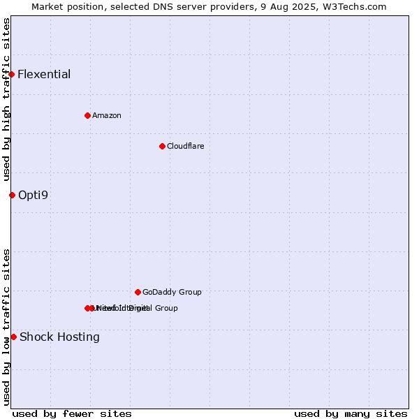 Market position of Shock Hosting vs. Opti9 vs. Flexential