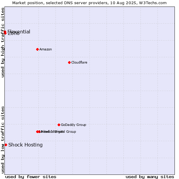 Market position of Shock Hosting vs. Zoho vs. Flexential