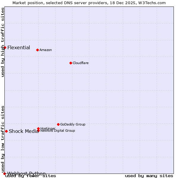 Market position of Shock Media vs. Flexential vs. Webhost Python