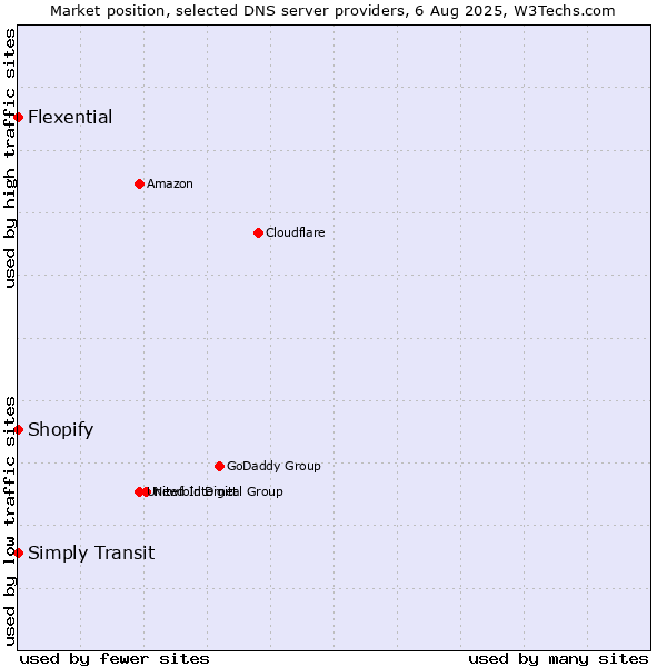Market position of Simply Transit vs. Shopify vs. Flexential