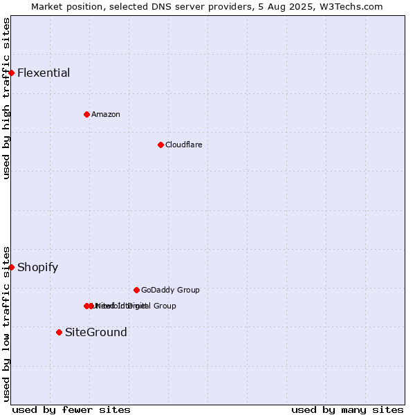Market position of SiteGround vs. Shopify vs. Flexential