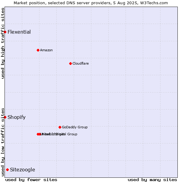 Market position of Sitezoogle vs. Shopify vs. Flexential