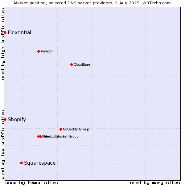 Market position of Squarespace vs. Shopify vs. Flexential
