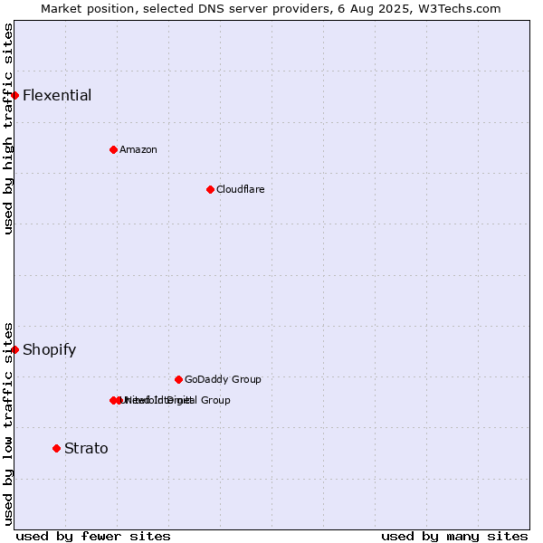 Market position of Strato vs. Shopify vs. Flexential