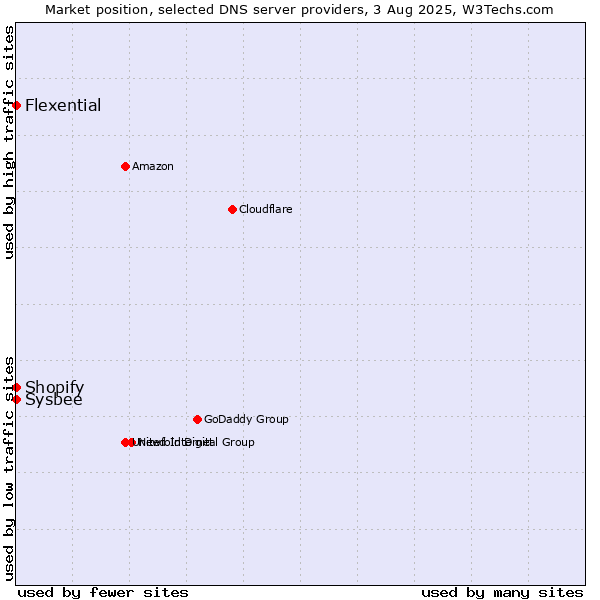 Market position of Shopify vs. Flexential vs. Sysbee