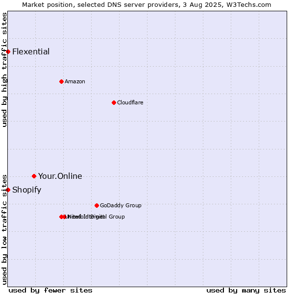Market position of Your.Online vs. Shopify vs. Flexential