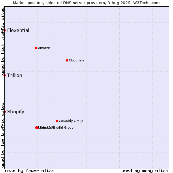 Market position of Shopify vs. Flexential vs. Trillion