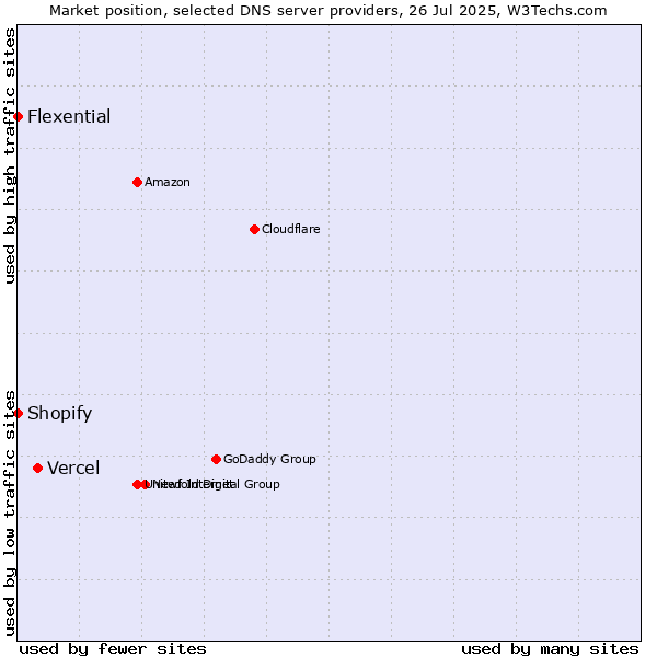 Market position of Vercel vs. Shopify vs. Flexential