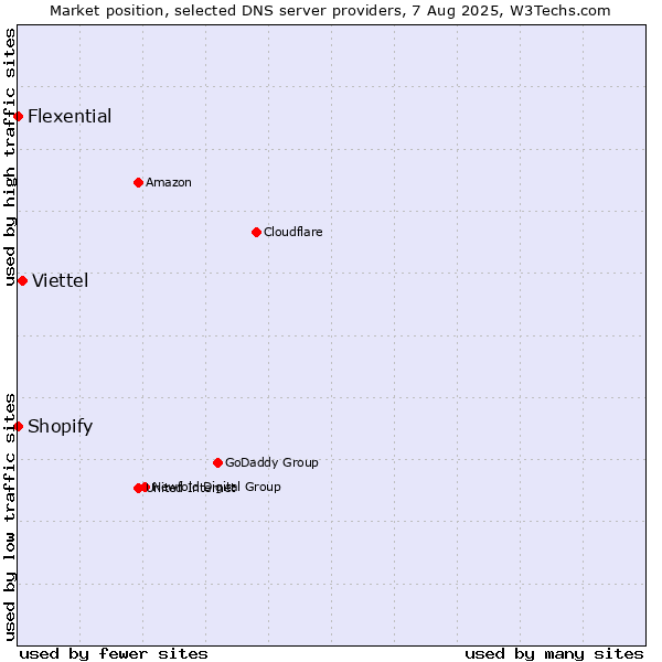 Market position of Viettel vs. Shopify vs. Flexential