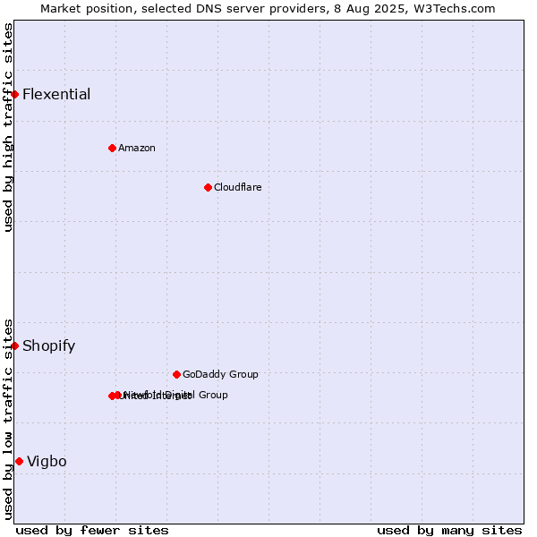 Market position of Vigbo vs. Shopify vs. Flexential