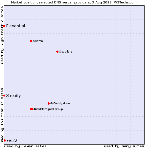 Market position of we22 vs. Shopify vs. Flexential