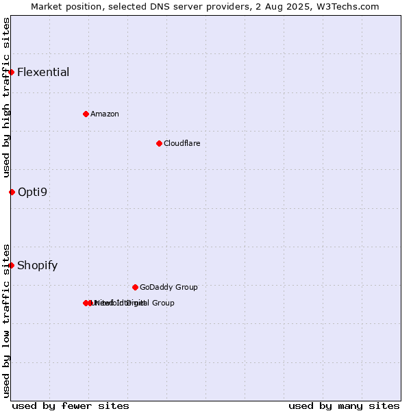 Market position of Opti9 vs. Shopify vs. Flexential