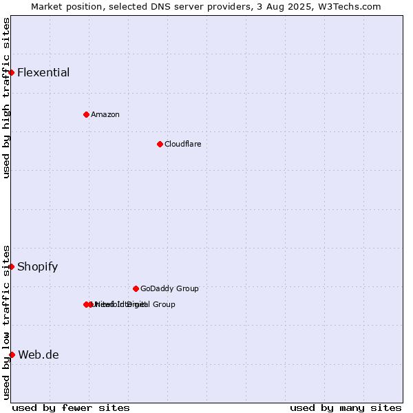 Market position of Web.de vs. Shopify vs. Flexential