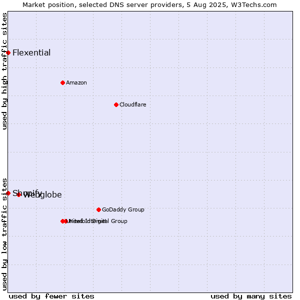 Market position of Webglobe vs. Shopify vs. Flexential