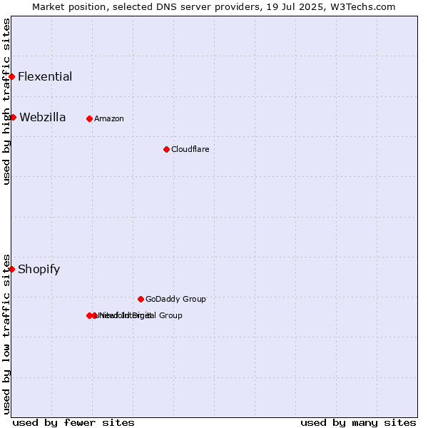 Market position of Webzilla vs. Shopify vs. Flexential